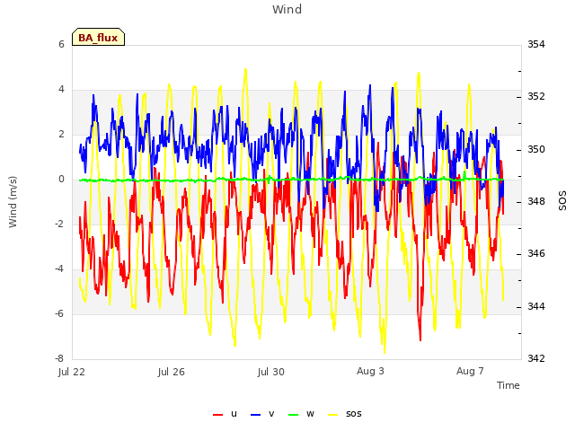 Explore the graph:Wind in a new window