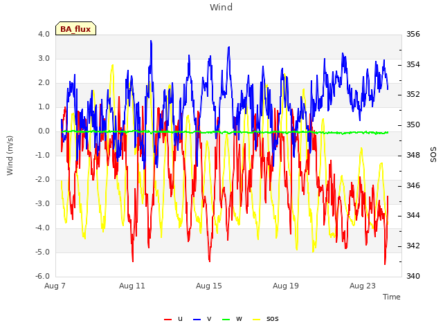 Explore the graph:Wind in a new window