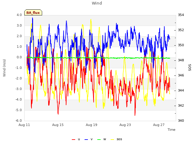 Explore the graph:Wind in a new window