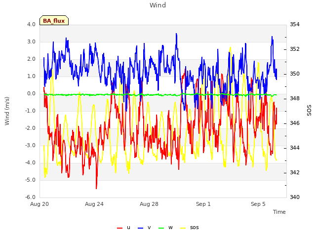 Explore the graph:Wind in a new window