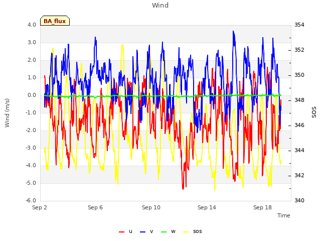 Explore the graph:Wind in a new window