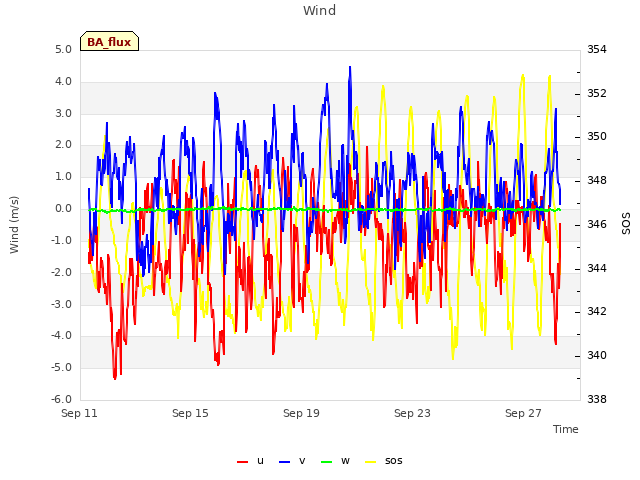 Explore the graph:Wind in a new window