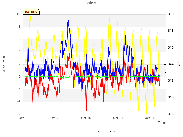 Explore the graph:Wind in a new window