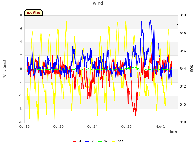 Explore the graph:Wind in a new window