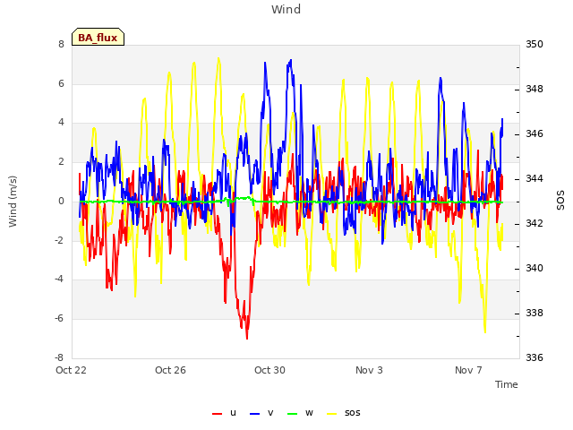 Explore the graph:Wind in a new window