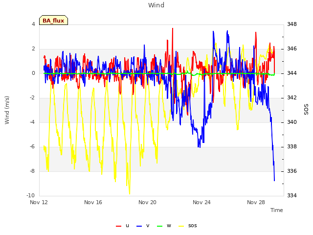 Explore the graph:Wind in a new window