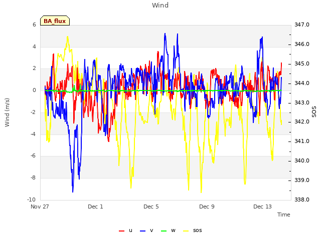 Explore the graph:Wind in a new window