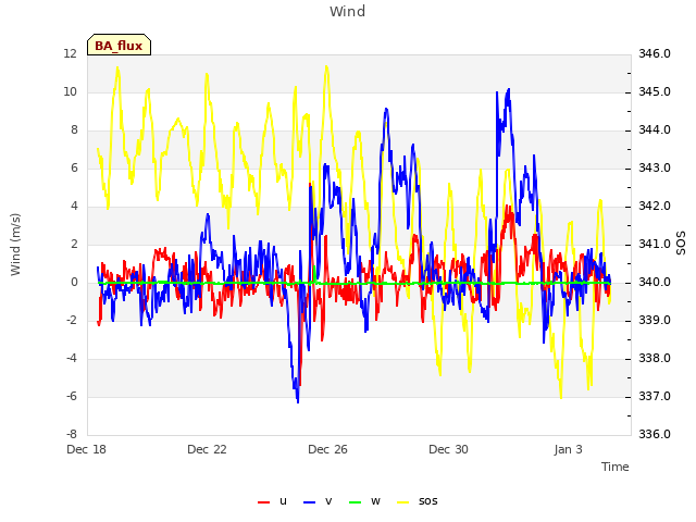 Explore the graph:Wind in a new window