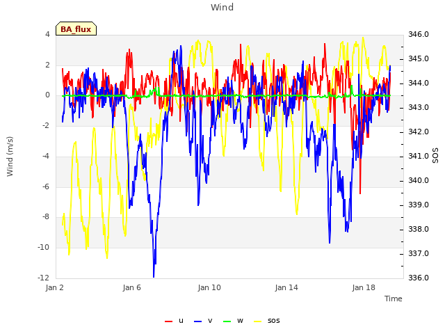 Explore the graph:Wind in a new window