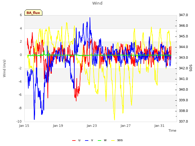 Explore the graph:Wind in a new window