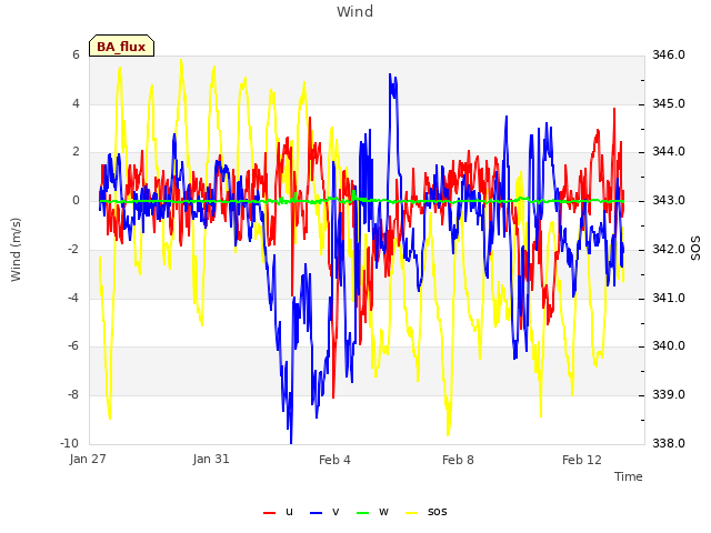 Explore the graph:Wind in a new window