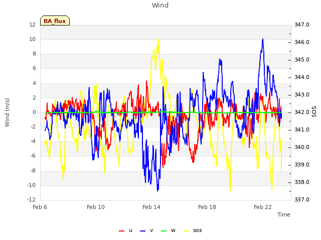 Explore the graph:Wind in a new window