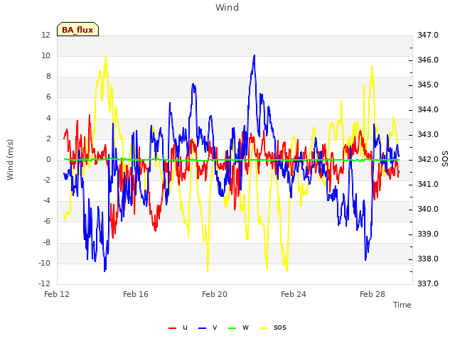 Explore the graph:Wind in a new window