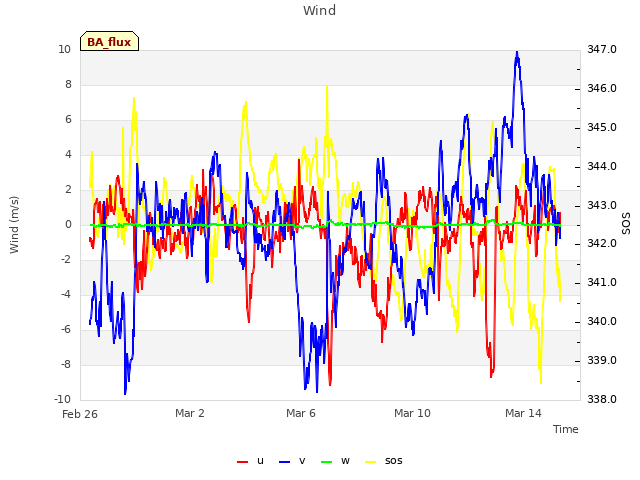 Explore the graph:Wind in a new window