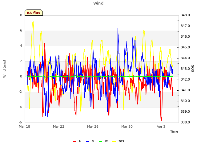 Explore the graph:Wind in a new window