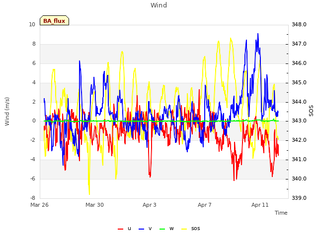 Explore the graph:Wind in a new window