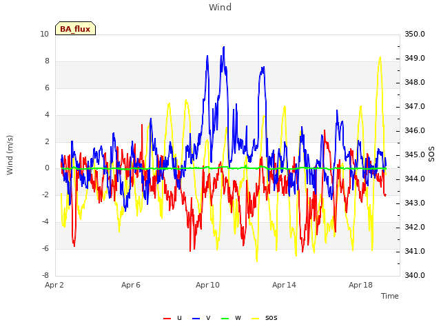 Explore the graph:Wind in a new window