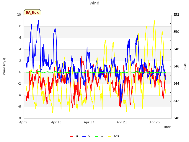 Explore the graph:Wind in a new window