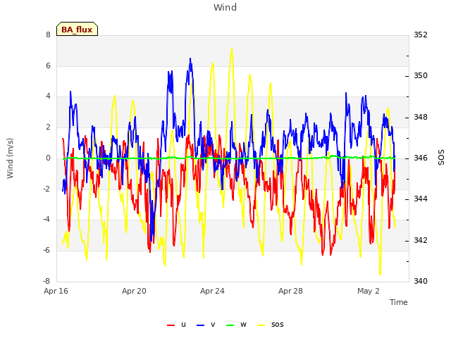 Explore the graph:Wind in a new window