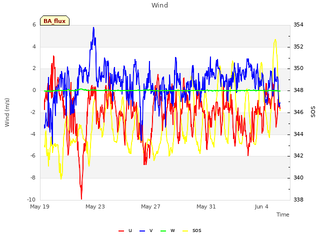 Explore the graph:Wind in a new window