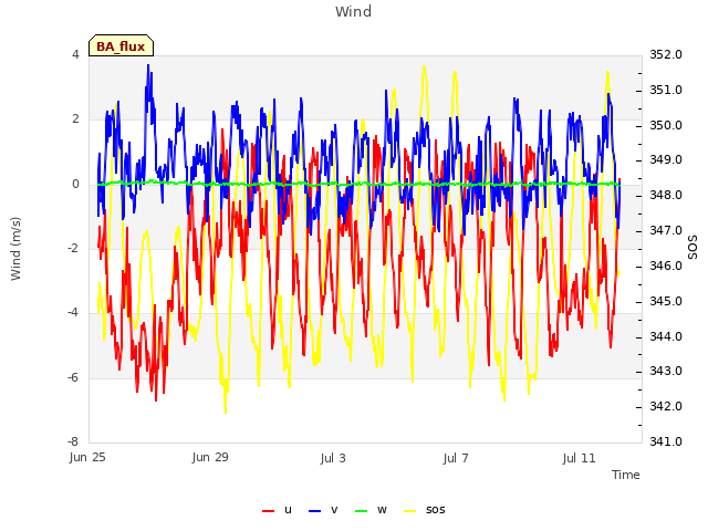 Explore the graph:Wind in a new window