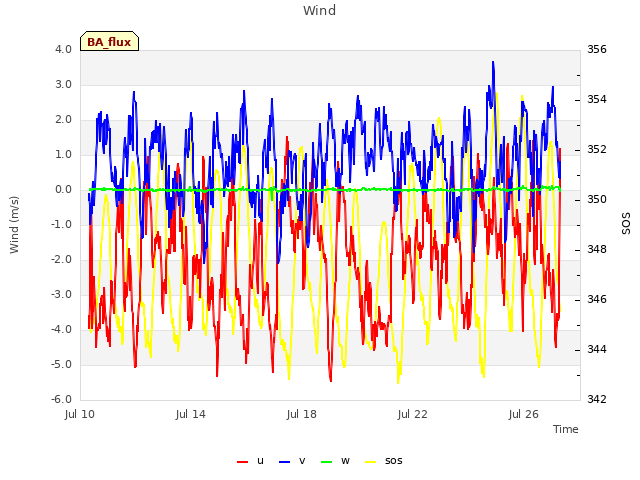 Explore the graph:Wind in a new window