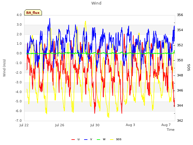 Explore the graph:Wind in a new window