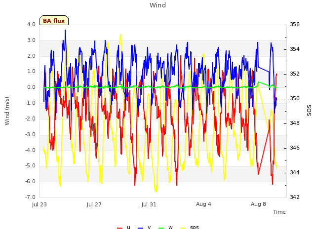 Explore the graph:Wind in a new window