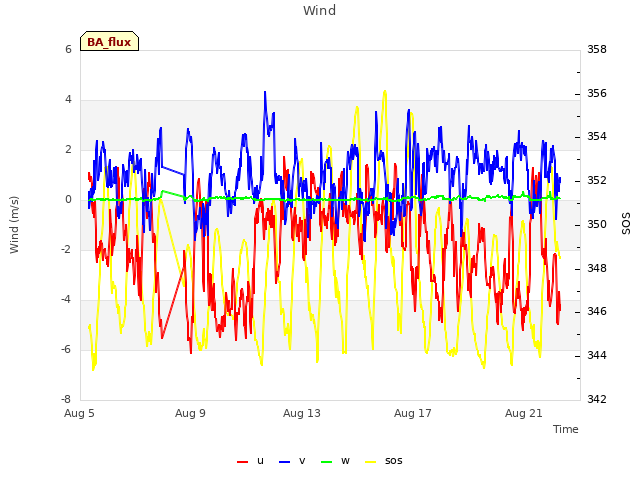 Explore the graph:Wind in a new window