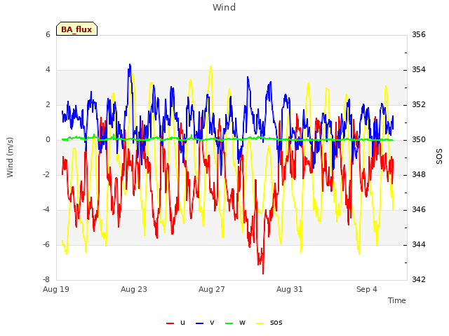 Explore the graph:Wind in a new window