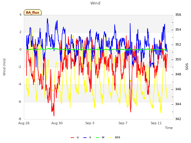 Explore the graph:Wind in a new window