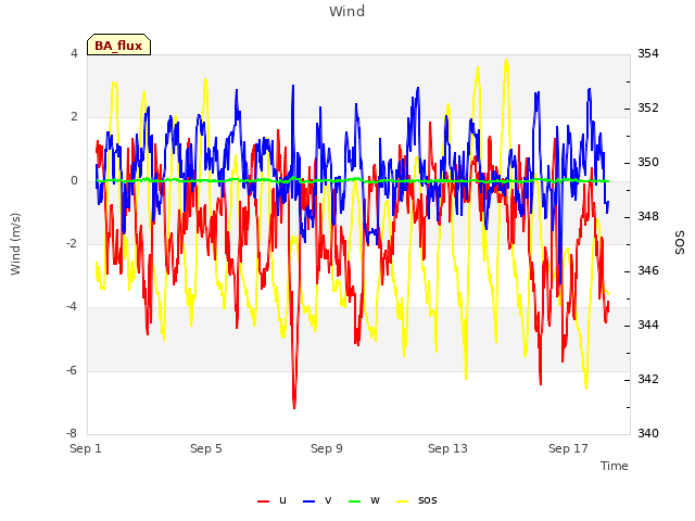 Explore the graph:Wind in a new window