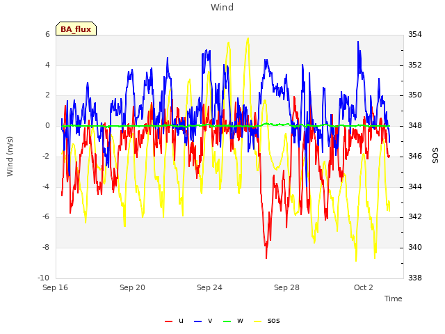 Explore the graph:Wind in a new window