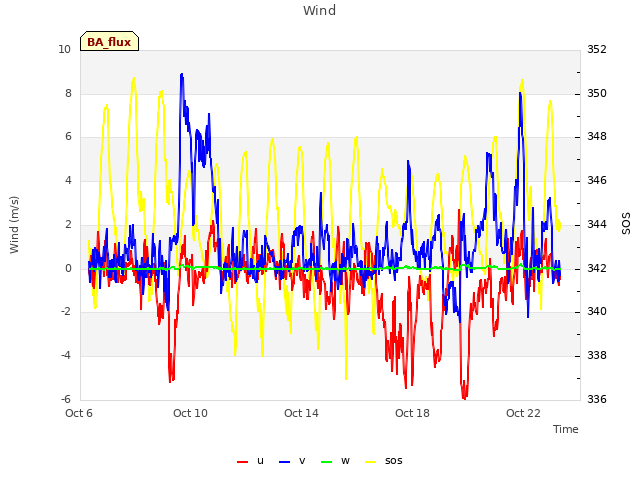 Explore the graph:Wind in a new window