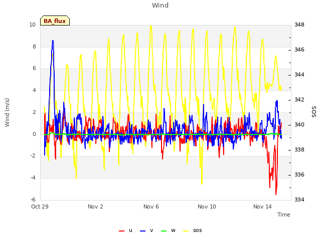 Explore the graph:Wind in a new window