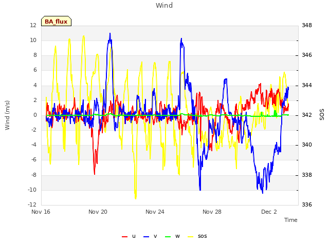 Explore the graph:Wind in a new window