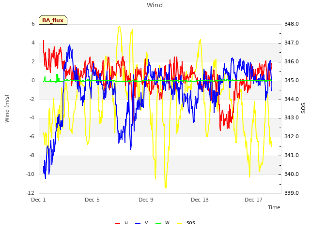 Explore the graph:Wind in a new window