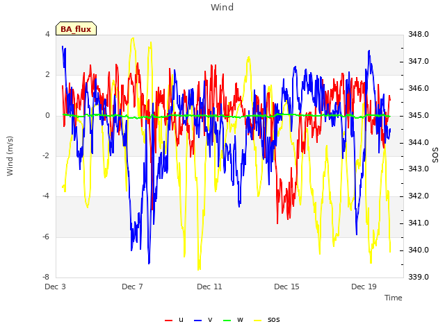 Explore the graph:Wind in a new window