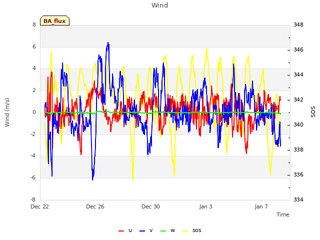 Explore the graph:Wind in a new window