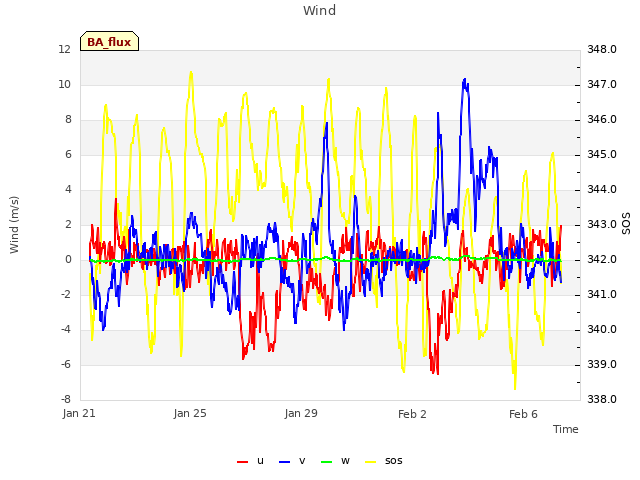 Explore the graph:Wind in a new window