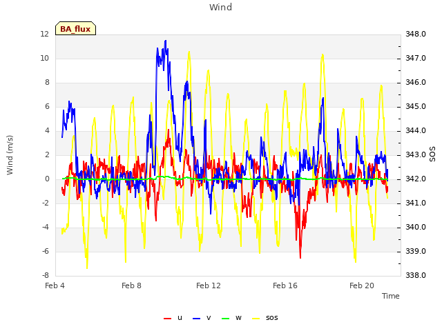 Explore the graph:Wind in a new window