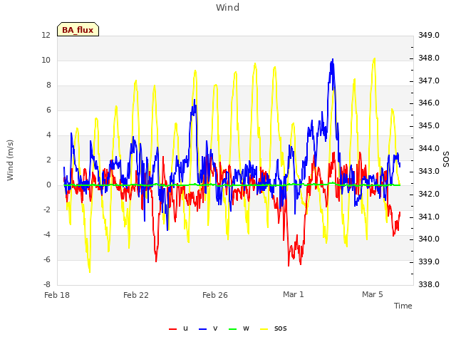 Explore the graph:Wind in a new window