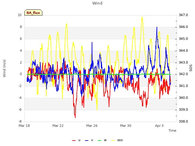 Explore the graph:Wind in a new window