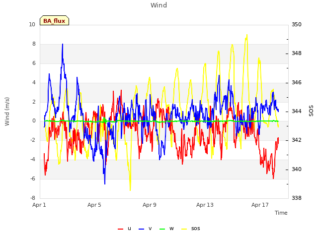 Explore the graph:Wind in a new window