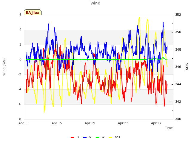 Explore the graph:Wind in a new window