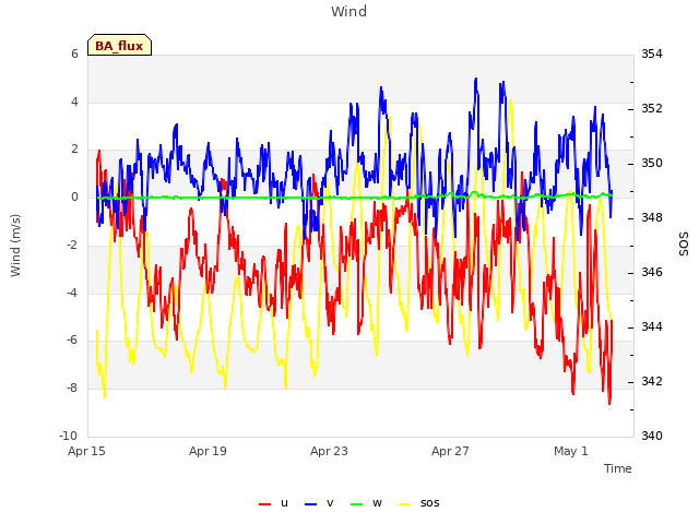 Explore the graph:Wind in a new window