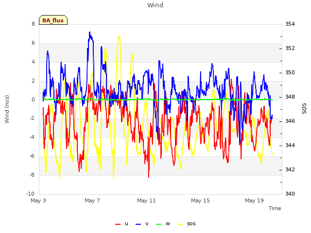 Explore the graph:Wind in a new window