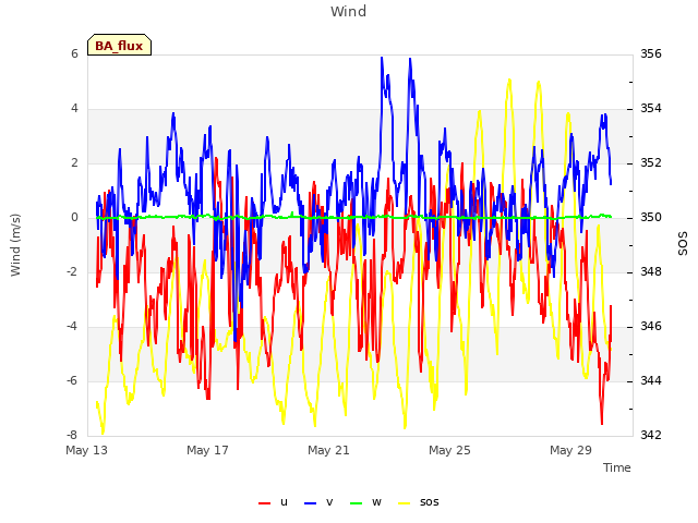 Explore the graph:Wind in a new window