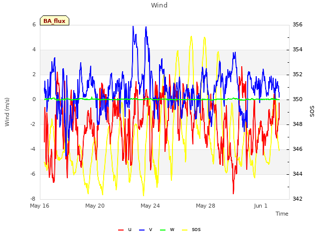 Explore the graph:Wind in a new window