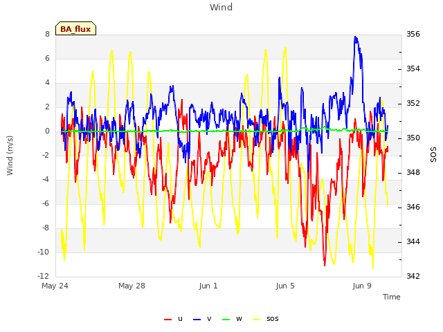 Explore the graph:Wind in a new window